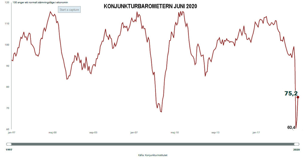 Textruta: Konjunkturbaraometern.
Andra kvartalet med Covid-19 effekter.

Konjunkturrapporten visar på en positiv återhämtning.
Barometern steg med hela 10,8 enheter till 75,2.
Ett stort hopp från 60,4. 
Hela två- tredjedelar från normalkonjunktur som betecknas som 100 procent-enheter.


Inköpschefsindex PMI

Inköpschefsindex är en värdemätare på orderin-gång.
PMI föll på bred front under mars och april men har återhämtat sig under maj och juni både för tjänster och indudtisektor.




